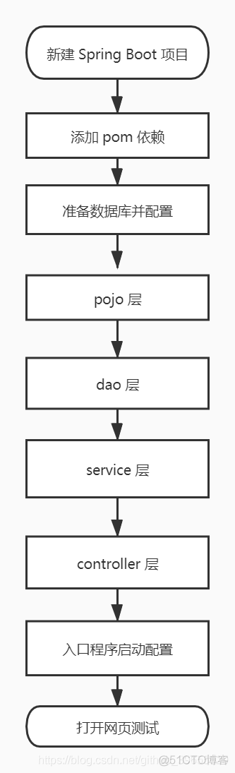 Spring Boot 通过注解的方式整合 MyBatis_Java