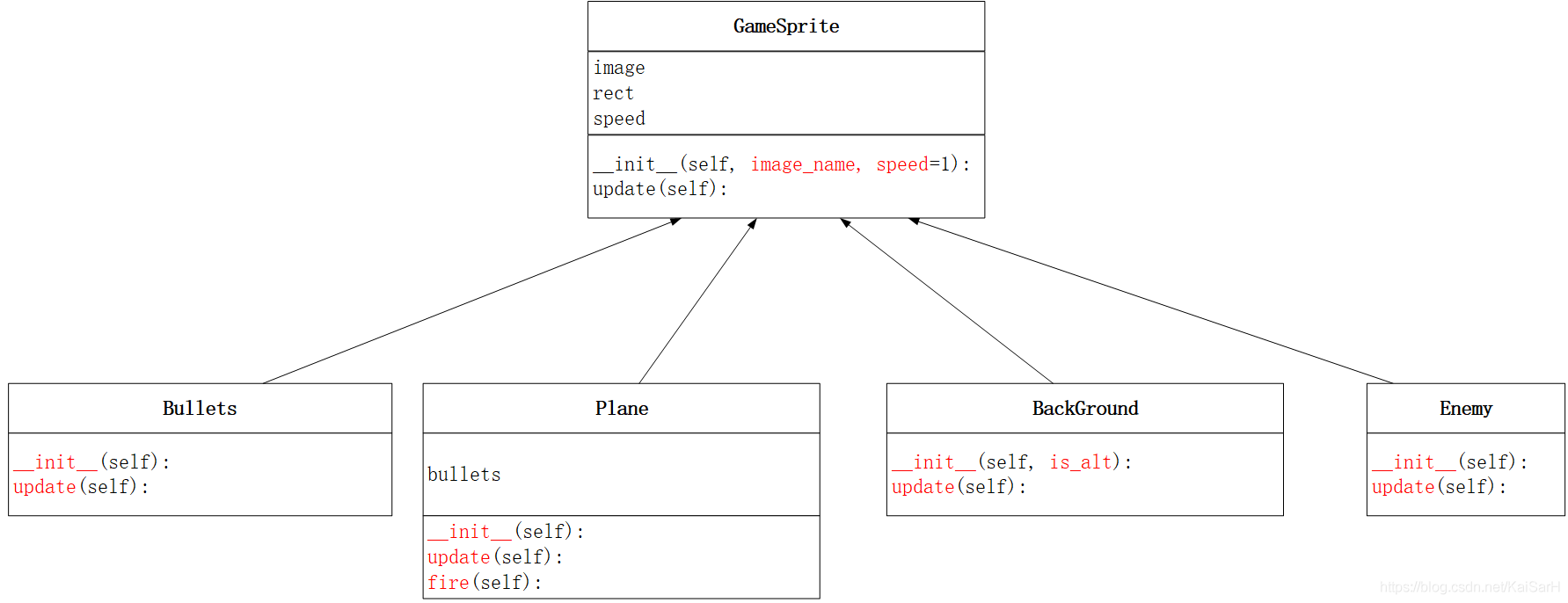 实战Python：详解利用Python和Pygame实现飞机大战_背景图_29