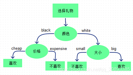 决策树算法（decision tree） （上）_特征工程