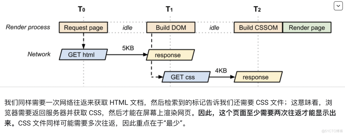 关键渲染路径 critical rendering path_css_12