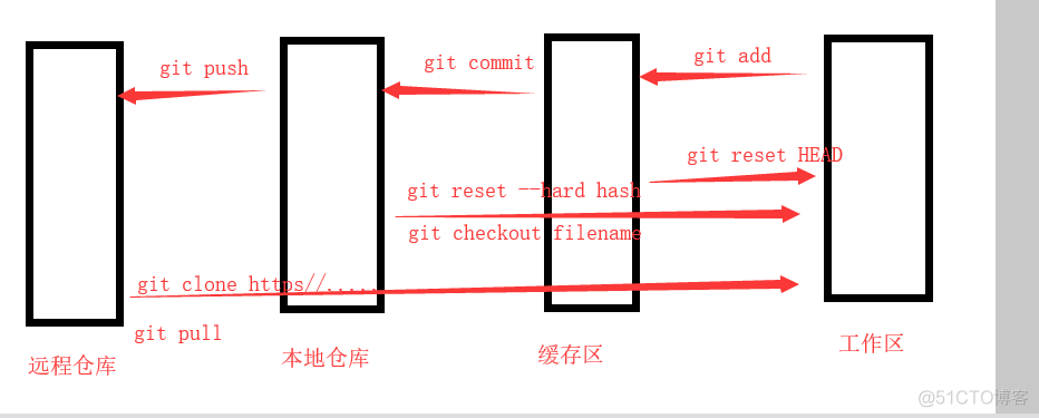 自动化运维 ---  1. git 常用指令_工作区