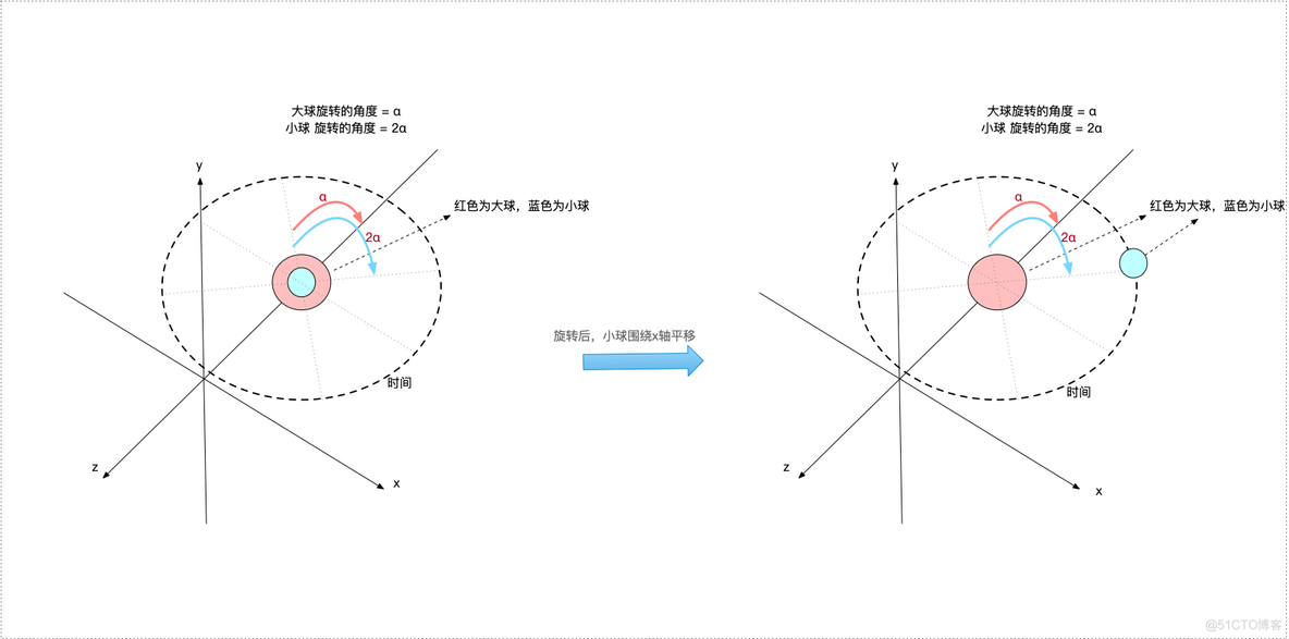 案例06：大球自转+小球公转+移动_OpenGL_07