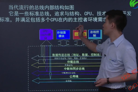 计算机组成原理(6)——总线_计算机_04