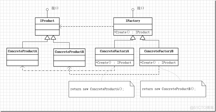 【设计模式】工厂方法模式 Factory Method Pattern_工厂方法模式