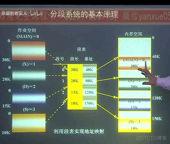 操作系统——第三章 内存管理_重定位_76