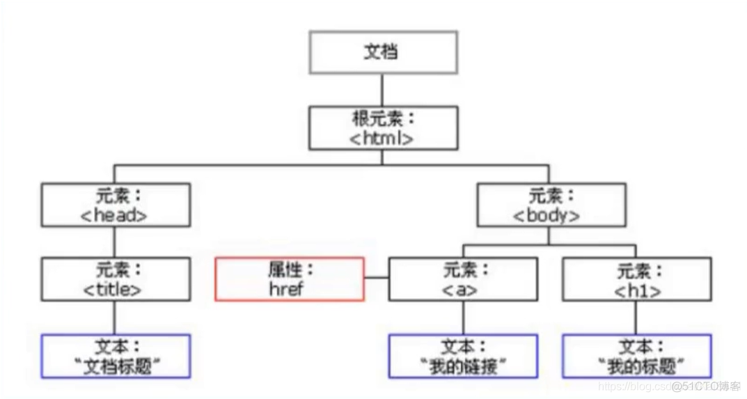 JavaScript：Web APIs&DOM&BOM_加载_03