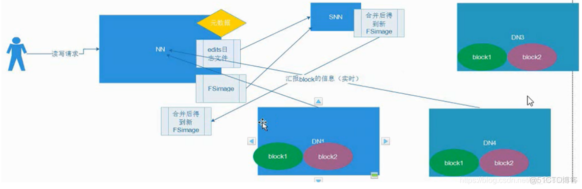 fsimage,edits ,SNN介绍_数据块_02