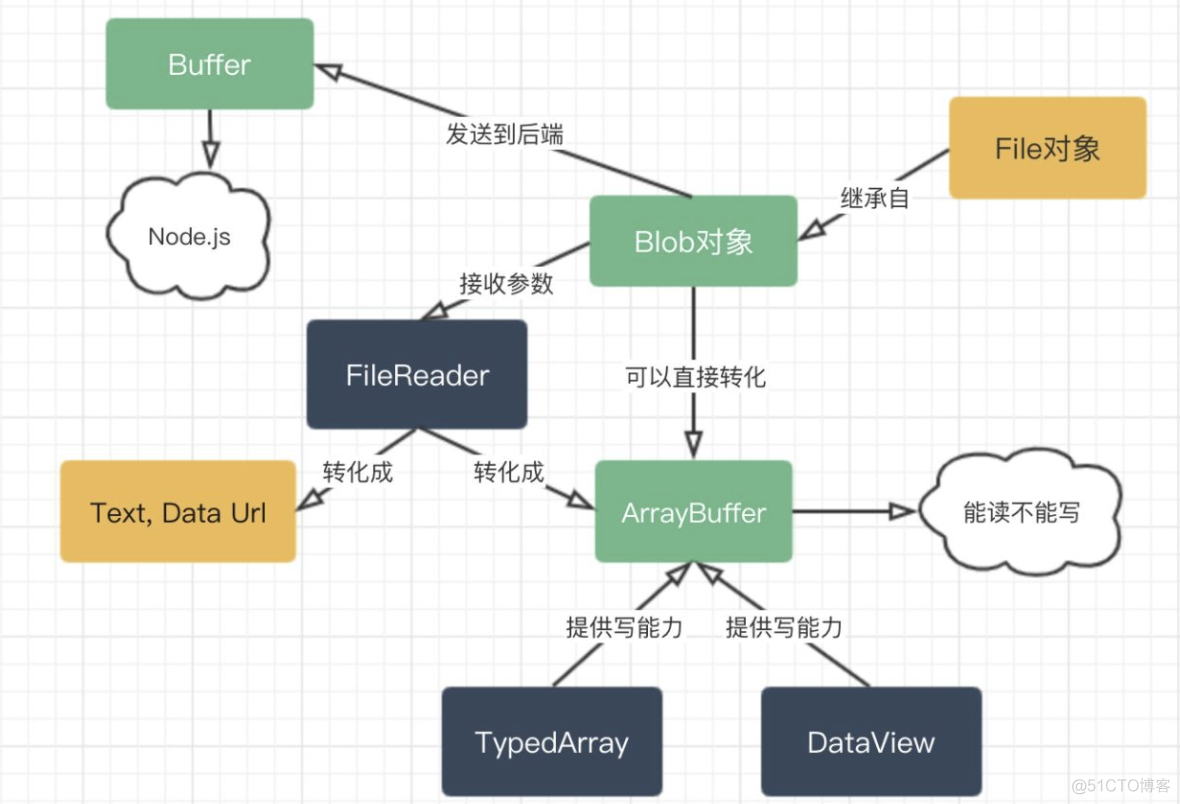 js中的几个二进制类Blob、ArrayBuffer和Buffer （转）_ajax