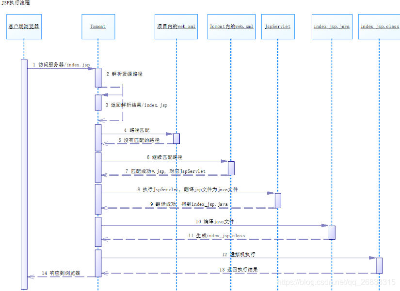 jsp的执行流程_apache_02