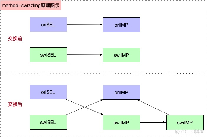 iOS-底层原理 21：Method-Swizzling 方法交换_黑魔法