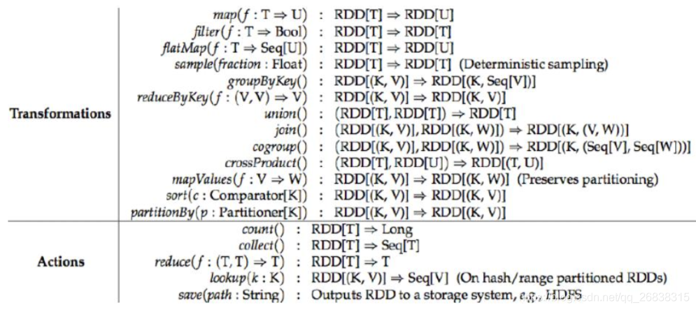 spark算子集合_依赖关系