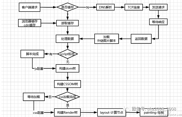 前端性能测试工具 Chrome performance_资源下载_06