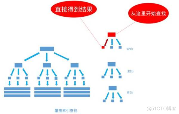 深入浅出数据库索引(转)_数据_06