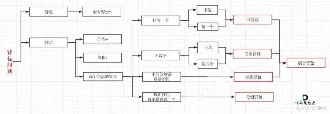 动态规划学习笔记_递推公式