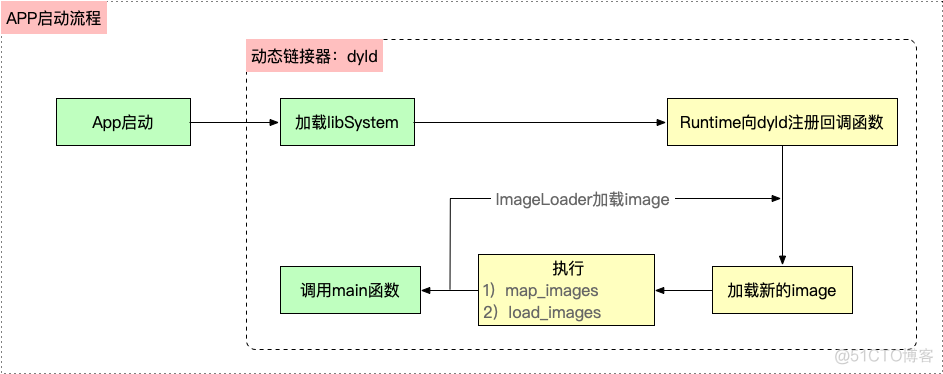 iOS-底层原理 15：dyld加载流程_App启动_05