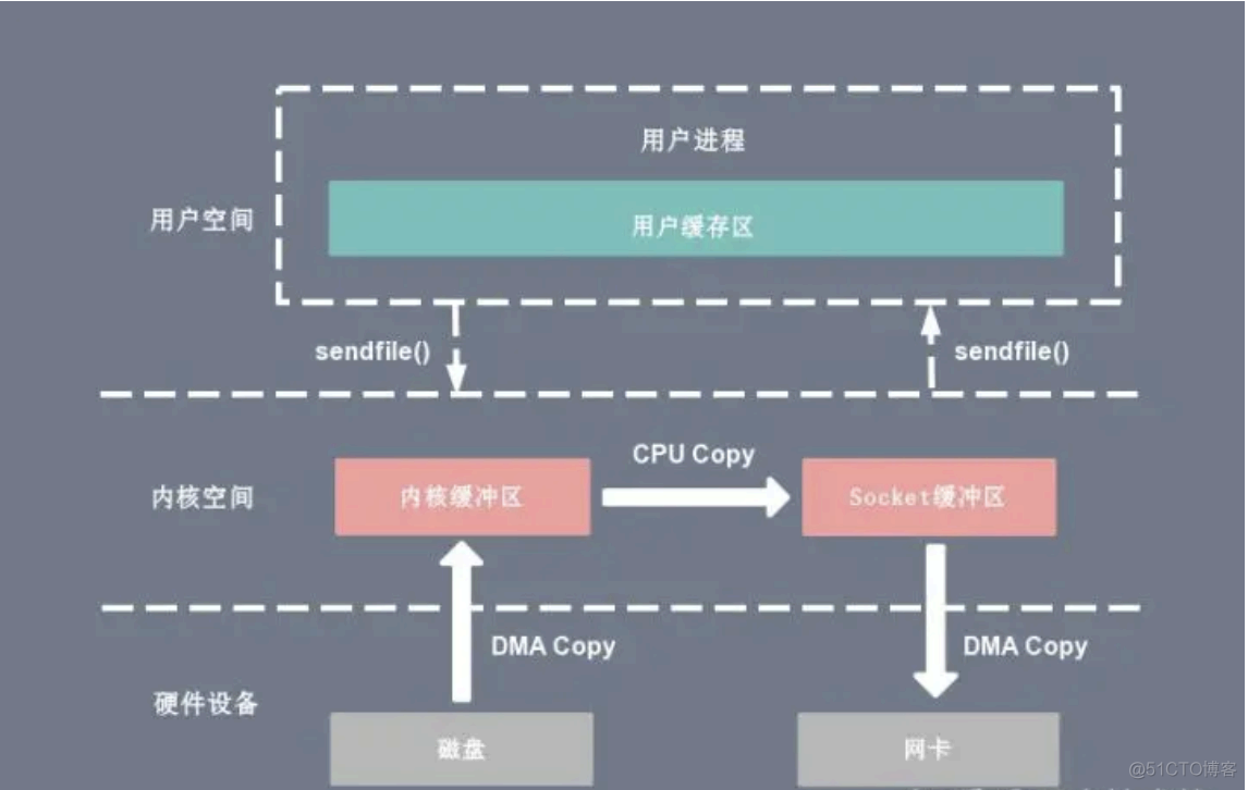 NIO与零拷贝_内核态_04