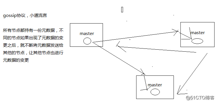 redis cluster 的核心原理分析：gossip 通信、jedis smart 定位、主备切换_redis