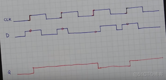 基础——(5)D Flip-Flop(D触发器)_组成原理_03