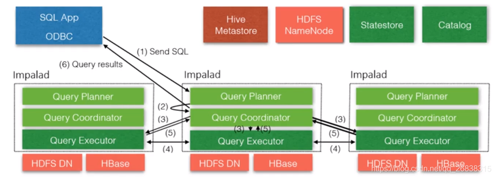 impala的架构_客户端