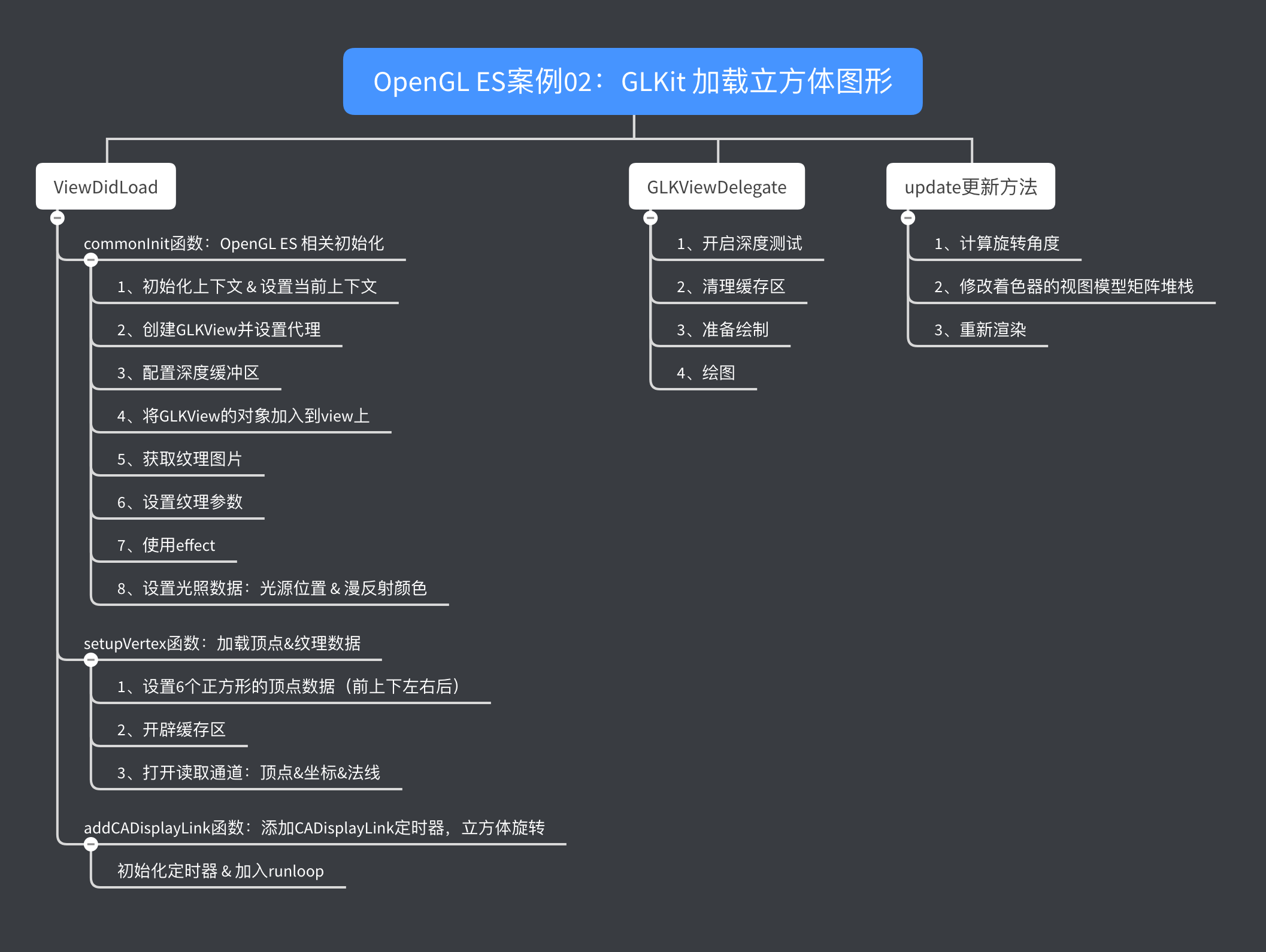 OpenGL ES 案例02：GLKit绘制立方体+旋转_数据_02