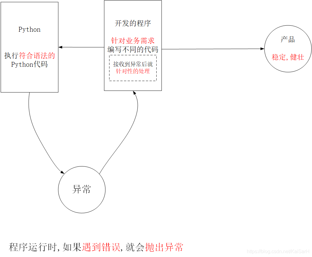 面向对象 Python 学习笔记之异常 51cto博客 Python学习笔记