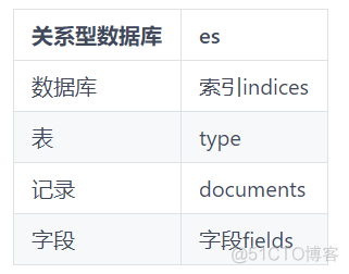 Elasticsearch ---  01 java , elasticsearch, kibana 的下载安装,es初识_官网_31