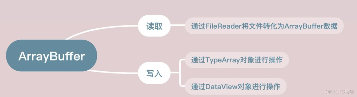 js中的几个二进制类Blob、ArrayBuffer和Buffer （转）_html_08