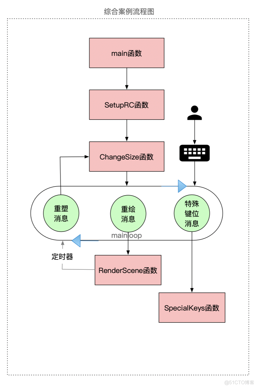 案例06：大球自转+小球公转+移动_OpenGL_02