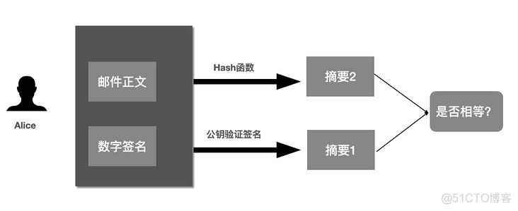 加密、数字签名和数字证书_数据_09