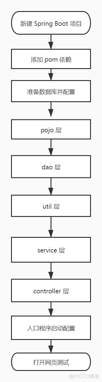 SpringBoot 通过注解的方式整合 Mybatis + PageHelper 分页显示_spring