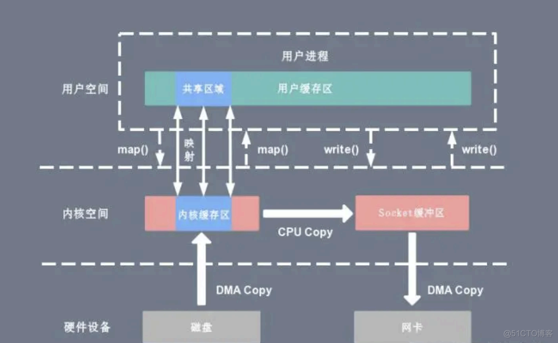 NIO与零拷贝_内核态_03