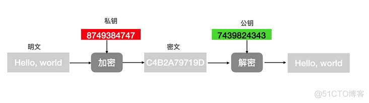 加密、数字签名和数字证书_非对称加密_03