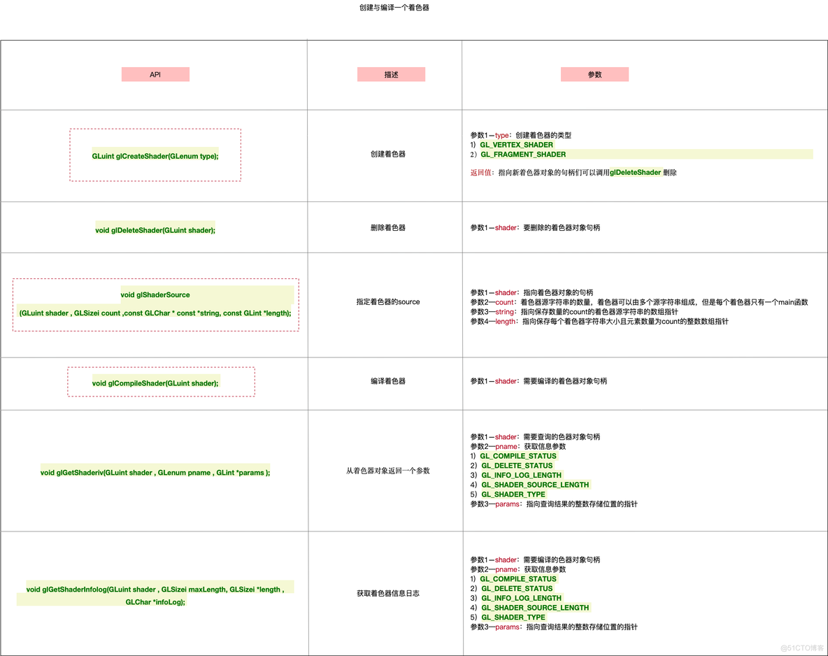 三、OpenGL ES GLSL语言 & 自定义着色器常用API_自定义着色器API