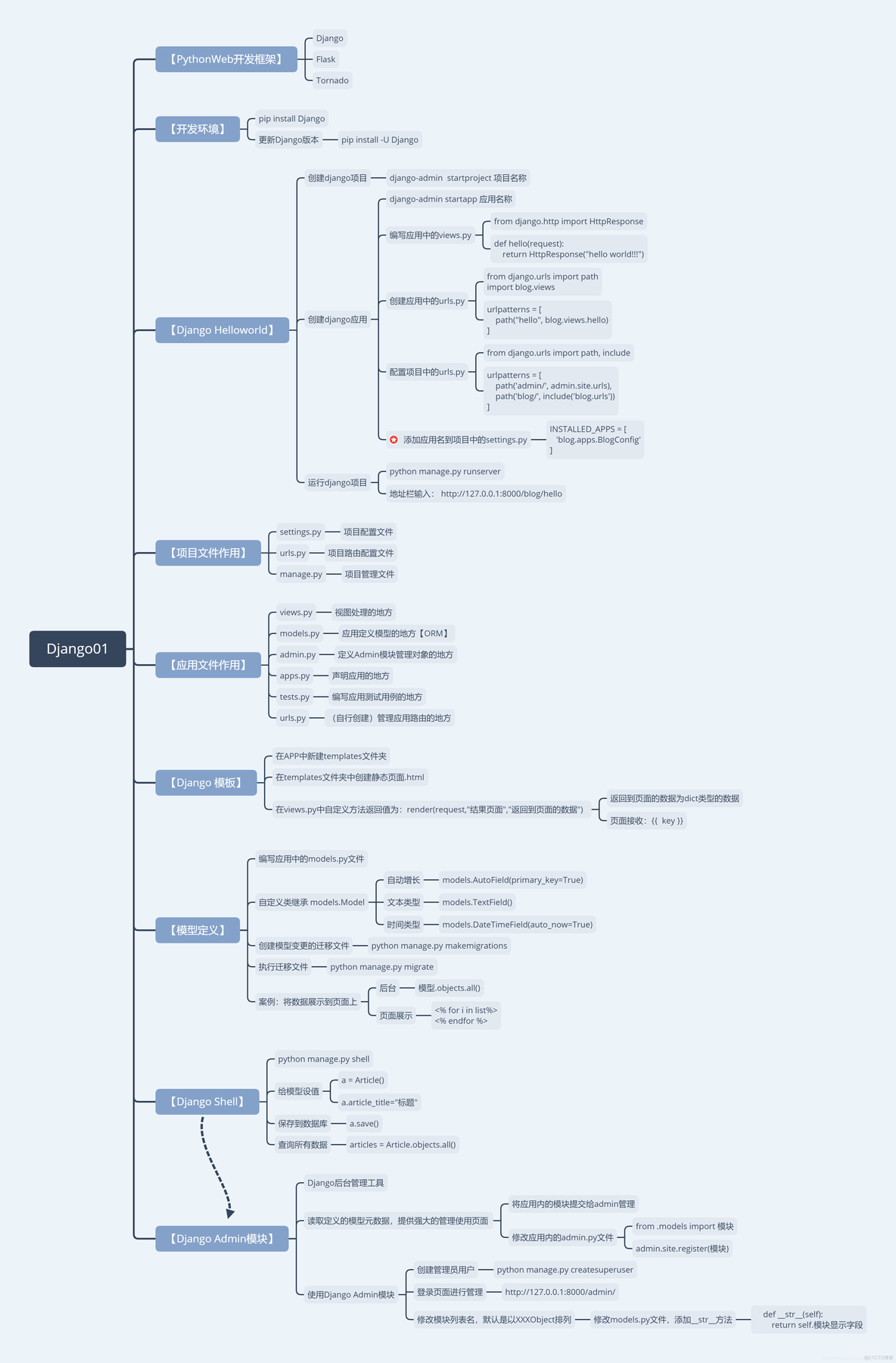 Django创建app应用和admin模块_django