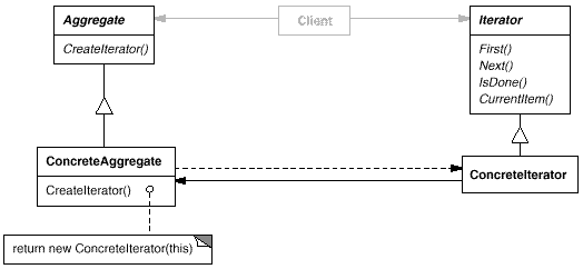 设计模式：迭代器模式（Iterator）_迭代器