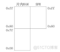 初识单片机    单片机内部结构与引脚分布     单片机的存储组织结构_寄存器_10