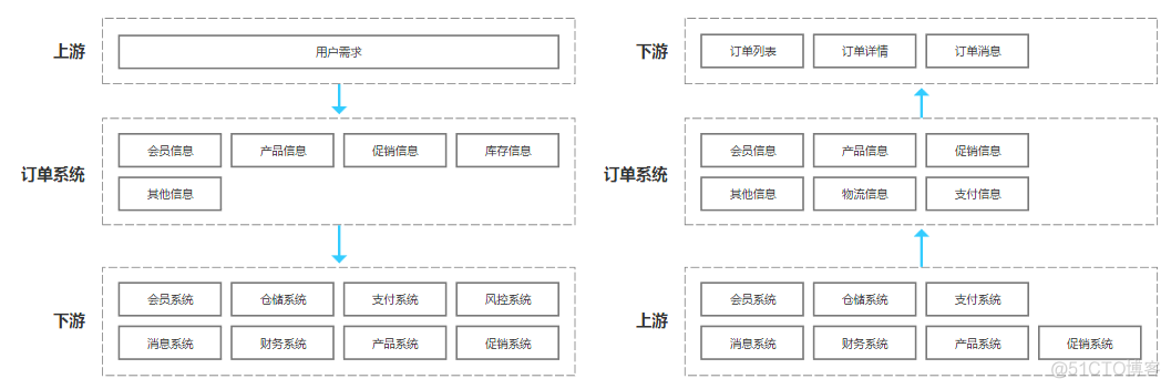 如何设计订单系统？不妨看看这篇文章_编程语言_03