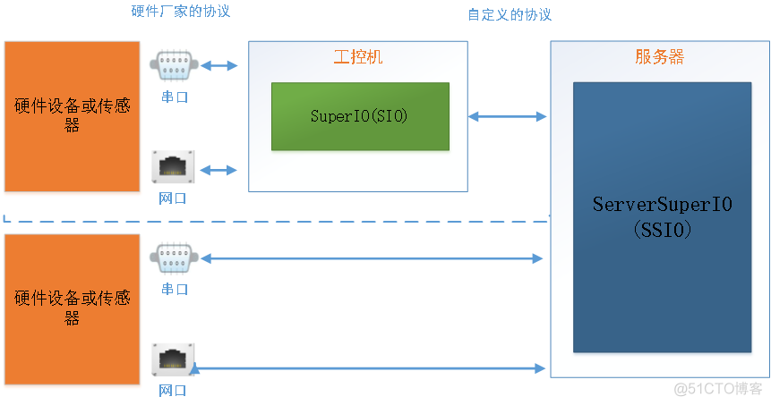 应用SuperIO（SIO）和开源跨平台物联网框架ServerSuperIO（SSIO）构建系统的整体方案_数据交互