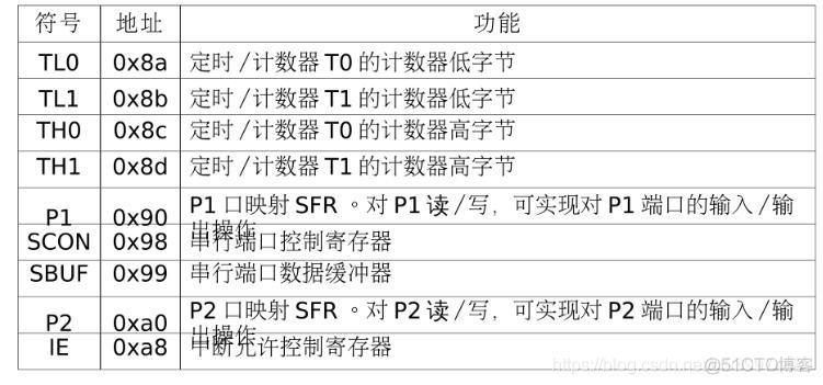 特殊功能寄存器（SFR）位置及功能_单片机_02