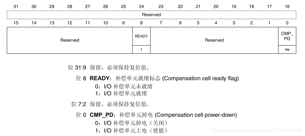 【STM32】系统控制寄存器_系统配置寄存器_08