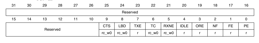 【STM32】USART简介_stm32f4_02