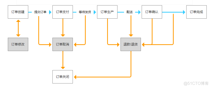 如何设计订单系统？不妨看看这篇文章_大数据_07