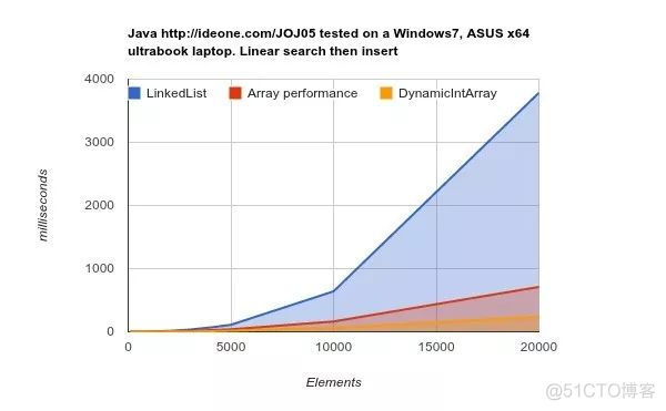 嗯？那你来说说用 ArrayList 还是 LinkedList_数组_03