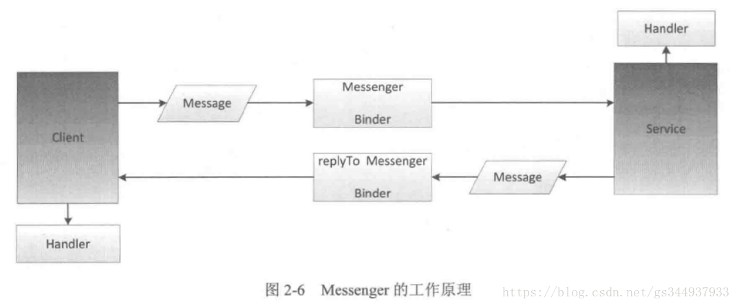 Android进程间通信_.net_02