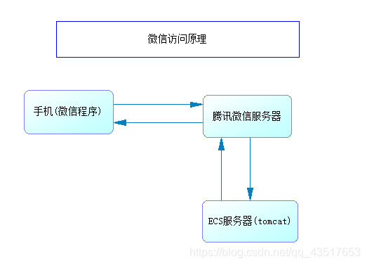 微信公众号开发（个人订阅号）_java_15