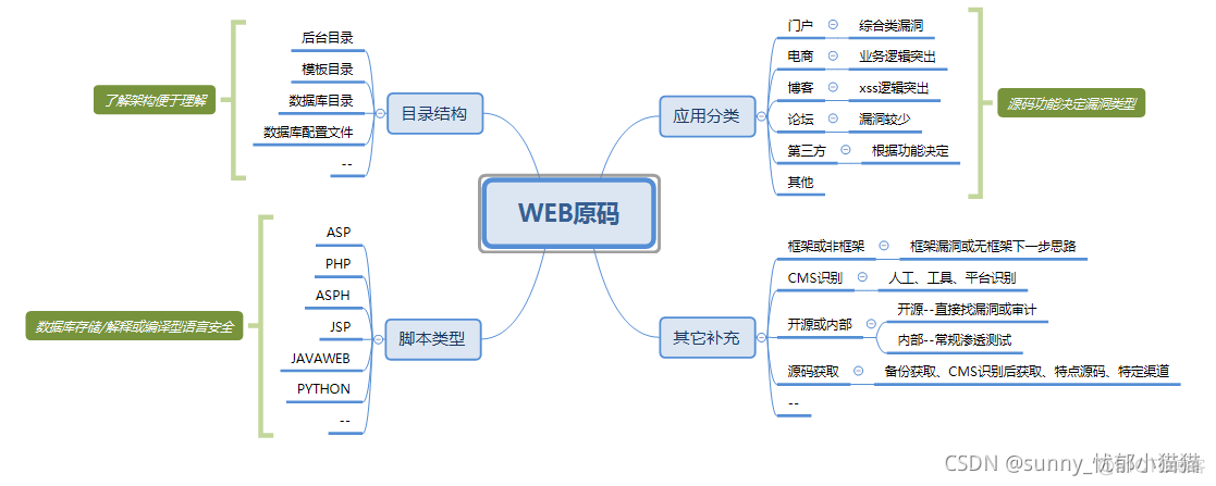 第4天：基础入门-WEB源码拓展_php