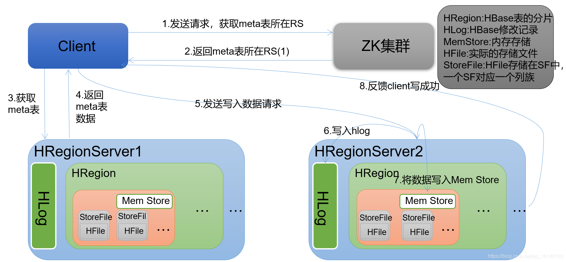 HBase快速入门系列(5) | Hbase原理_数据_04