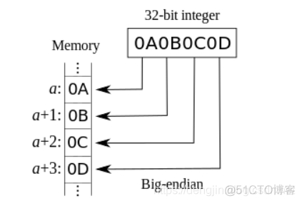 【Linux网络编程】大端模式和小端模式_存储