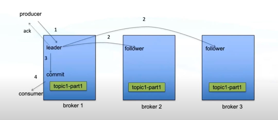 Redis、Kafka 和 Pulsar 消息队列对比_subversion_07