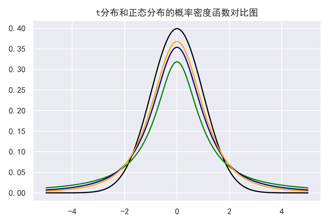 python绘制正态分布及三大抽样分布的概率密度图像_方差_09